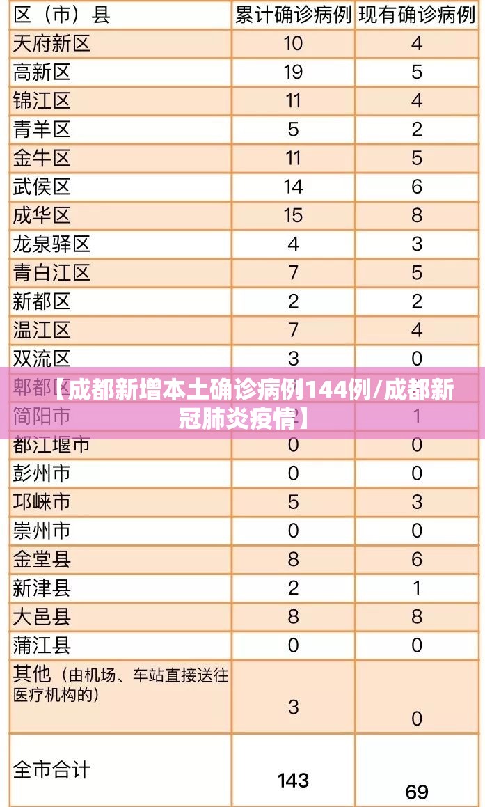 【成都新增本土确诊病例144例/成都新冠肺炎疫情】