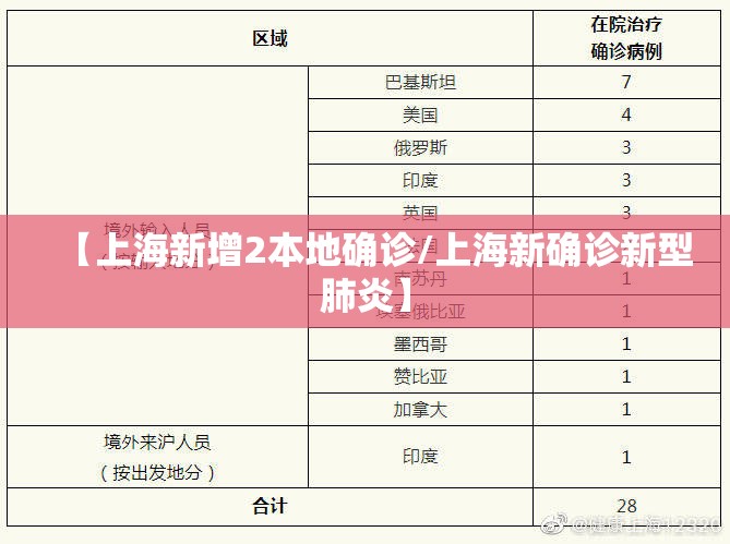 【上海新增2本地确诊/上海新确诊新型肺炎】 【上海新增2本地确诊/上海新确诊新型肺炎】
