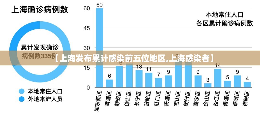 【上海发布累计感染前五位地区,上海感染者】 【上海发布累计感染前五位地区,上海感染者】
