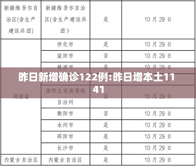 昨日新增确诊122例:昨日增本土11 41 昨日新增确诊122例:昨日增本土11 41