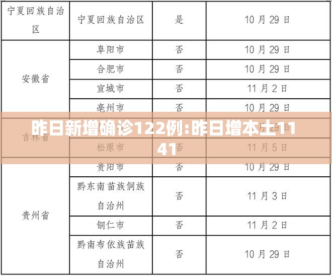 昨日新增确诊122例:昨日增本土11 41 昨日新增确诊122例:昨日增本土11 41